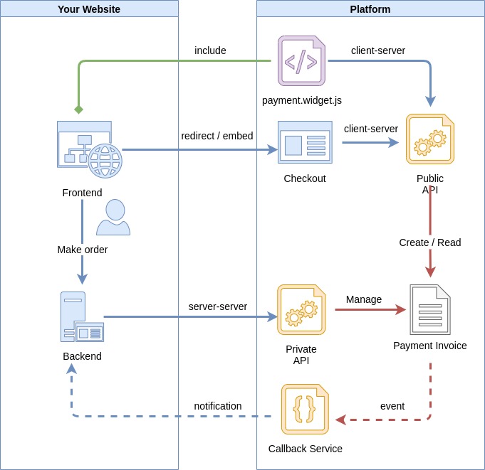 Checkout: схема взаємодії