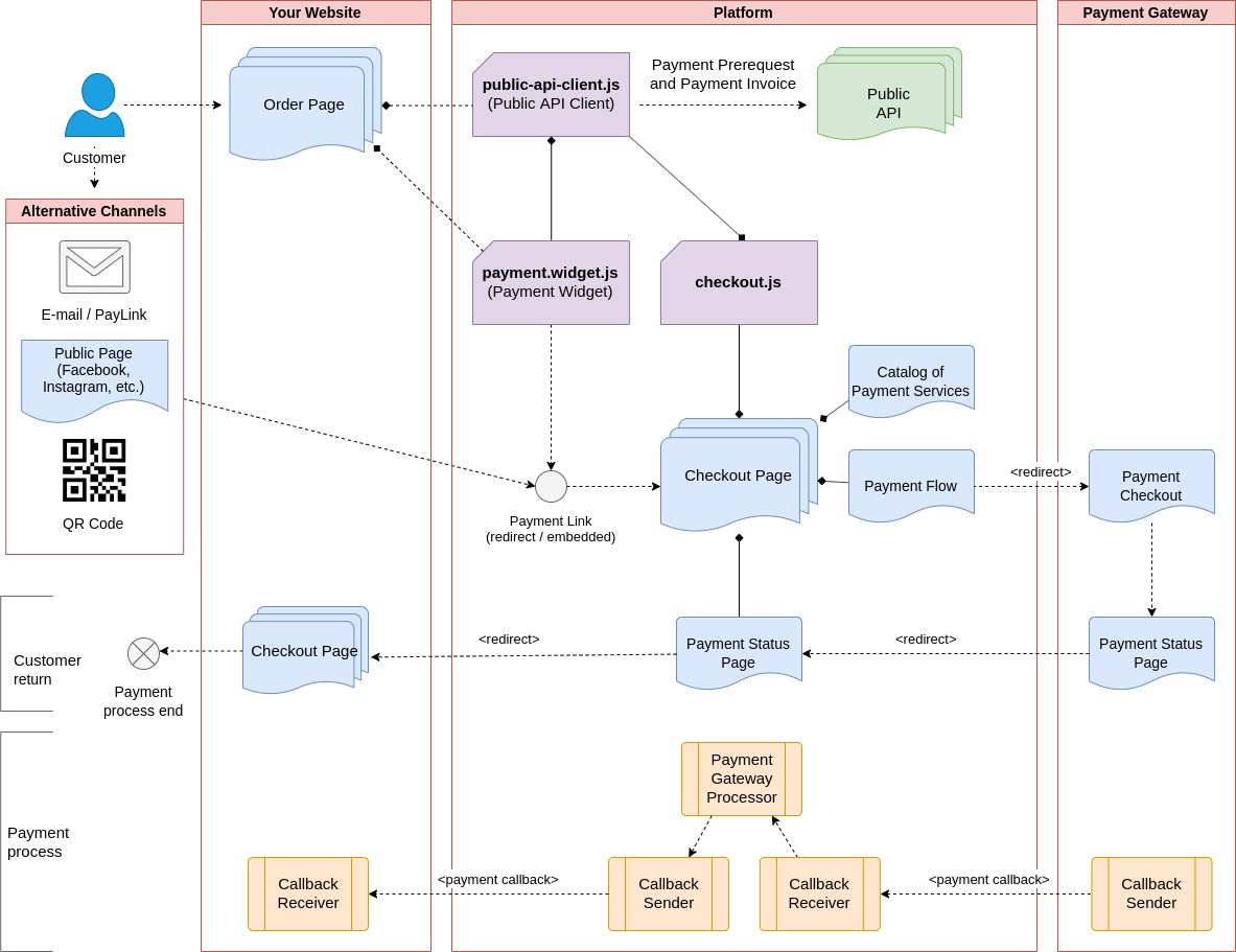 Інтеграція Checkout