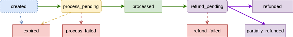 Послідовність зміни статусів